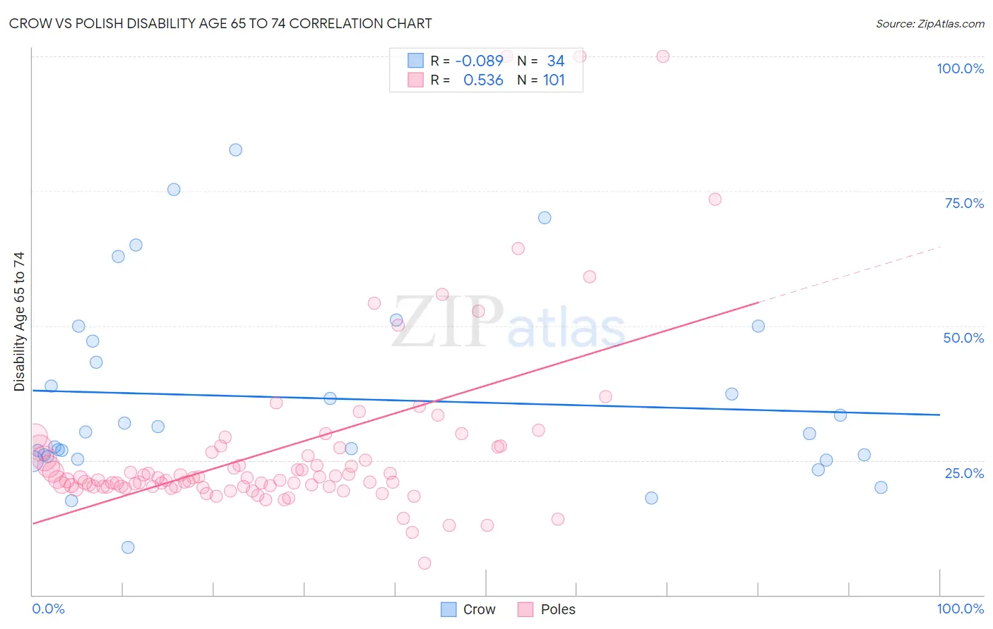 Crow vs Polish Disability Age 65 to 74