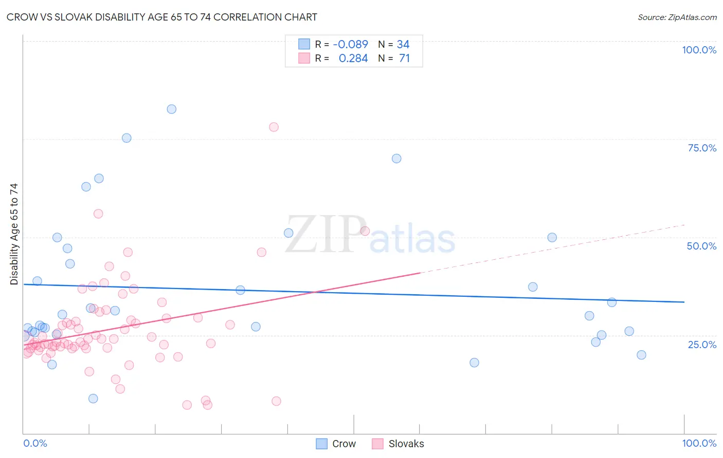 Crow vs Slovak Disability Age 65 to 74
