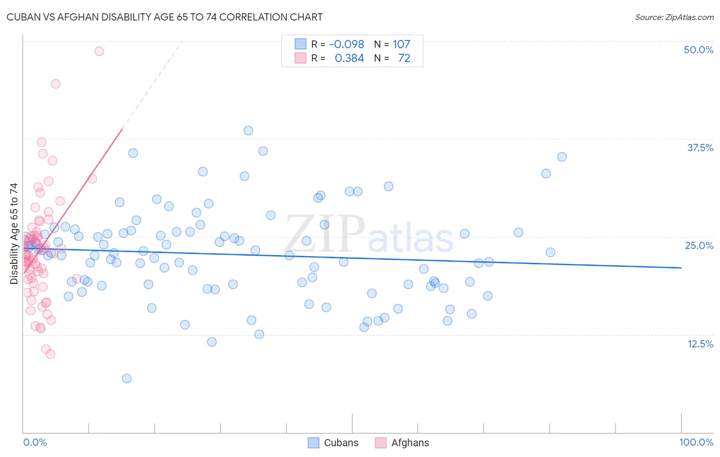 Cuban vs Afghan Disability Age 65 to 74