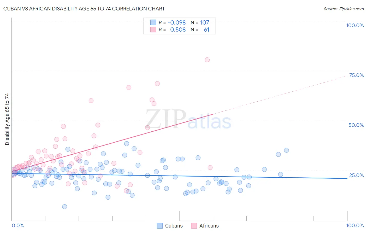 Cuban vs African Disability Age 65 to 74