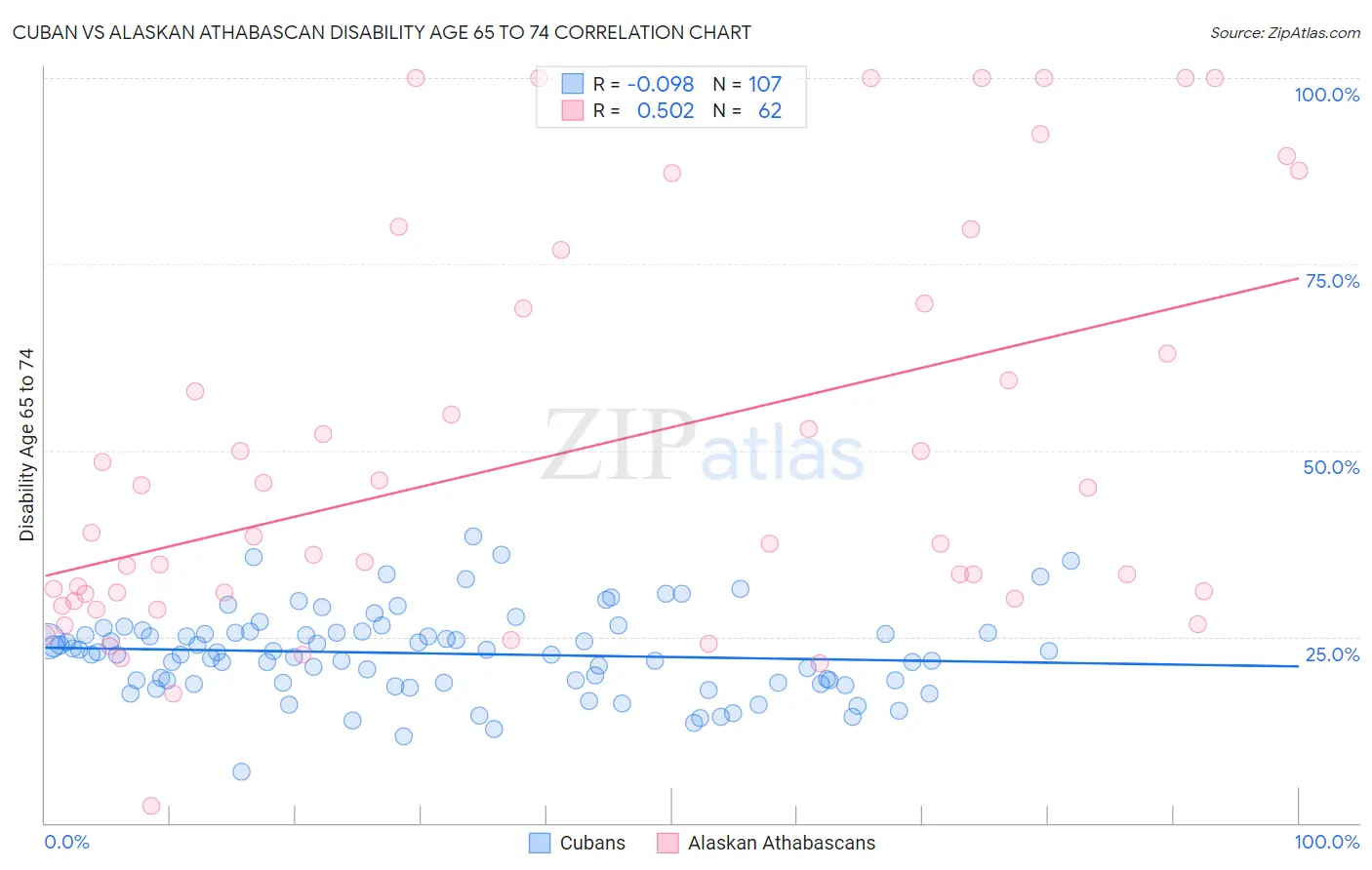 Cuban vs Alaskan Athabascan Disability Age 65 to 74