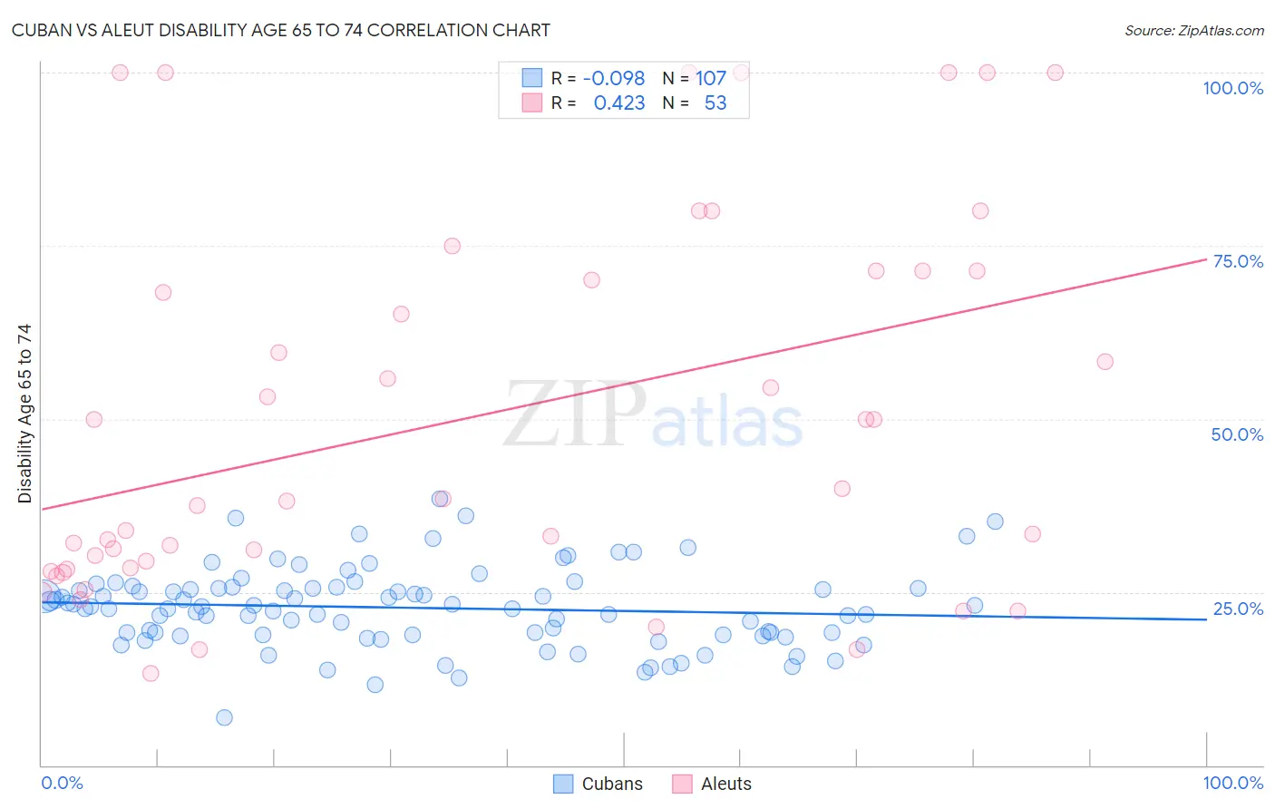 Cuban vs Aleut Disability Age 65 to 74