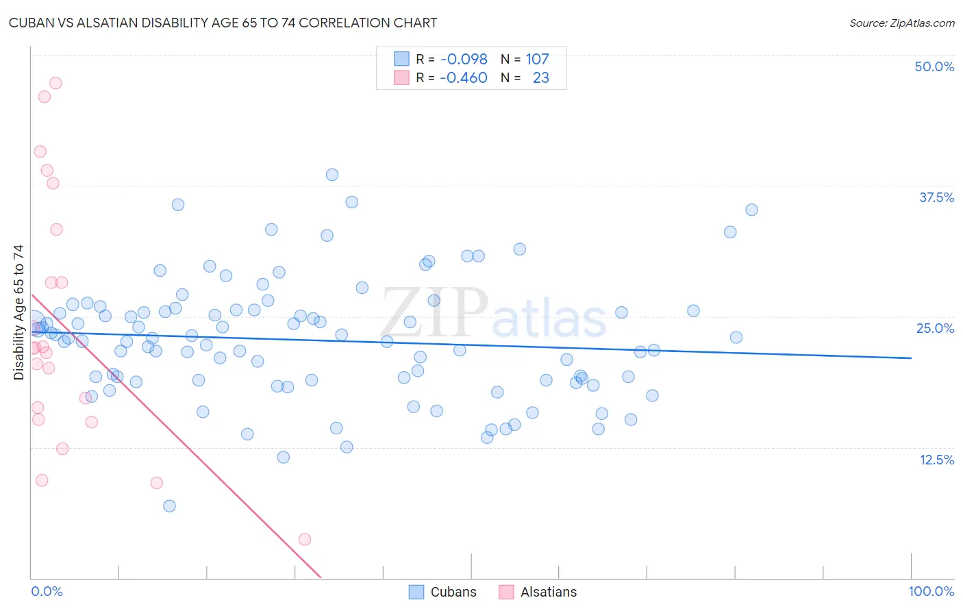 Cuban vs Alsatian Disability Age 65 to 74