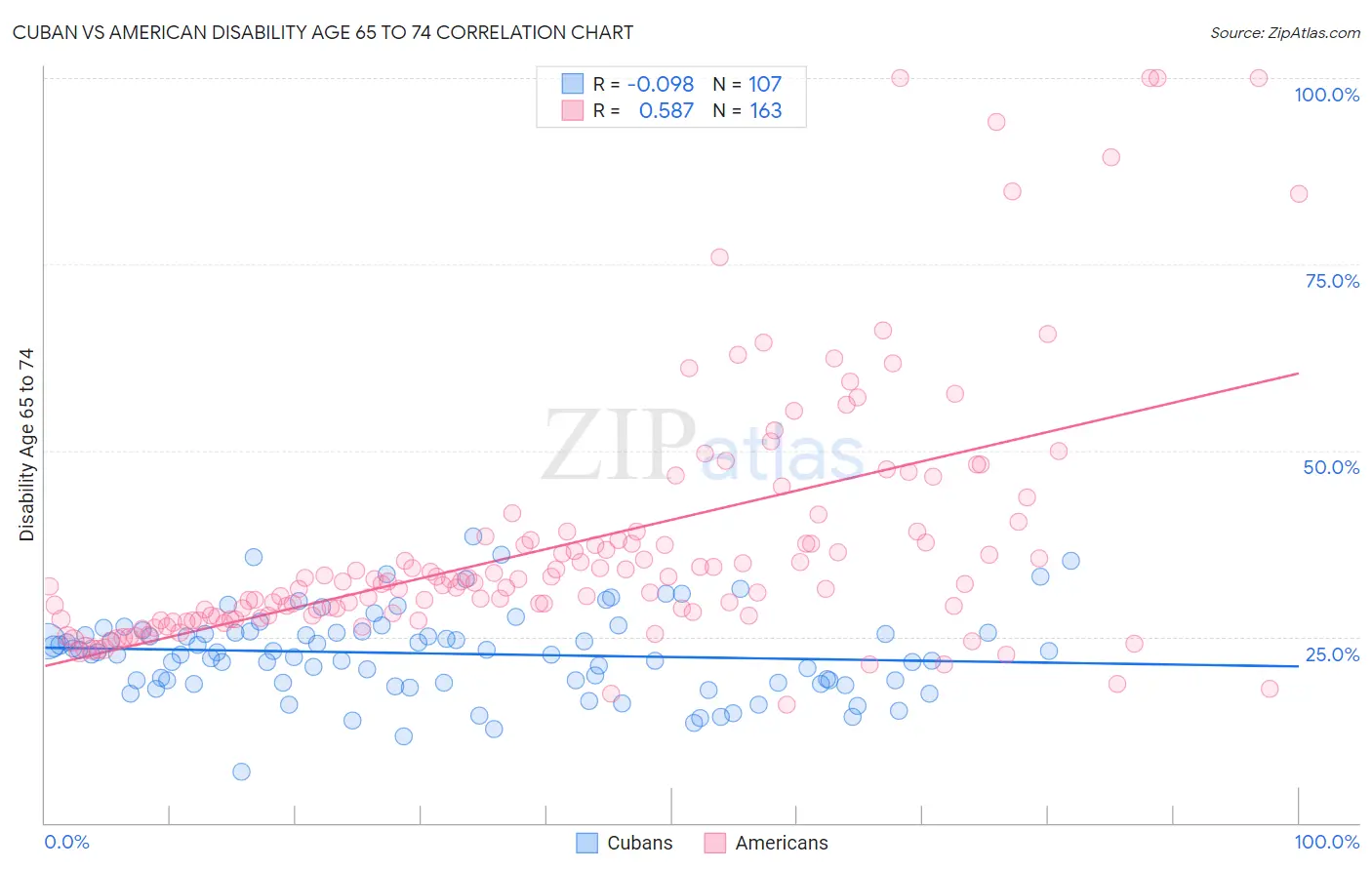 Cuban vs American Disability Age 65 to 74