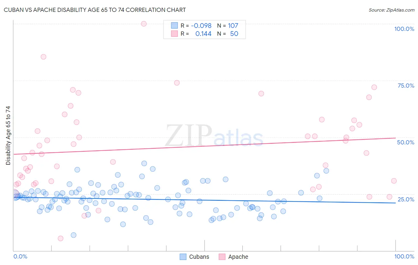 Cuban vs Apache Disability Age 65 to 74