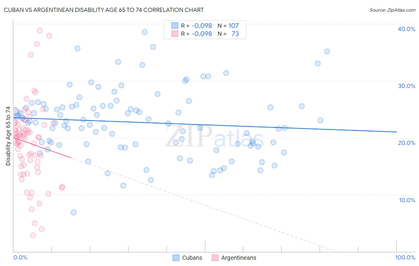 Cuban vs Argentinean Disability Age 65 to 74