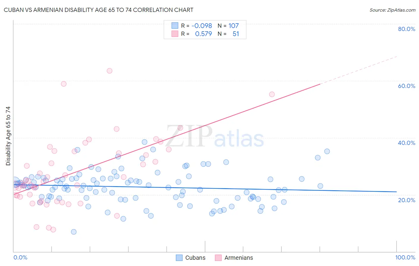 Cuban vs Armenian Disability Age 65 to 74