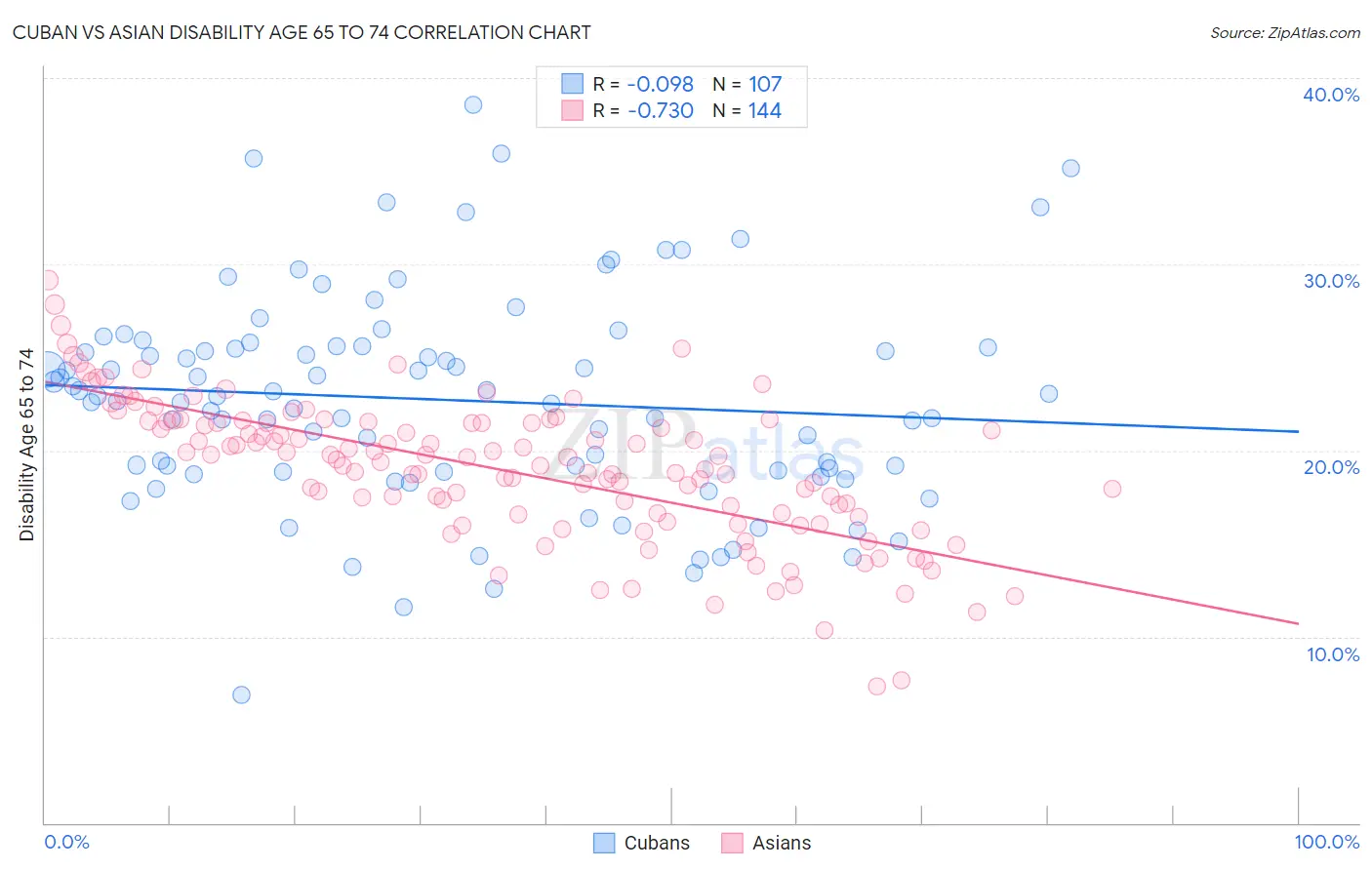 Cuban vs Asian Disability Age 65 to 74
