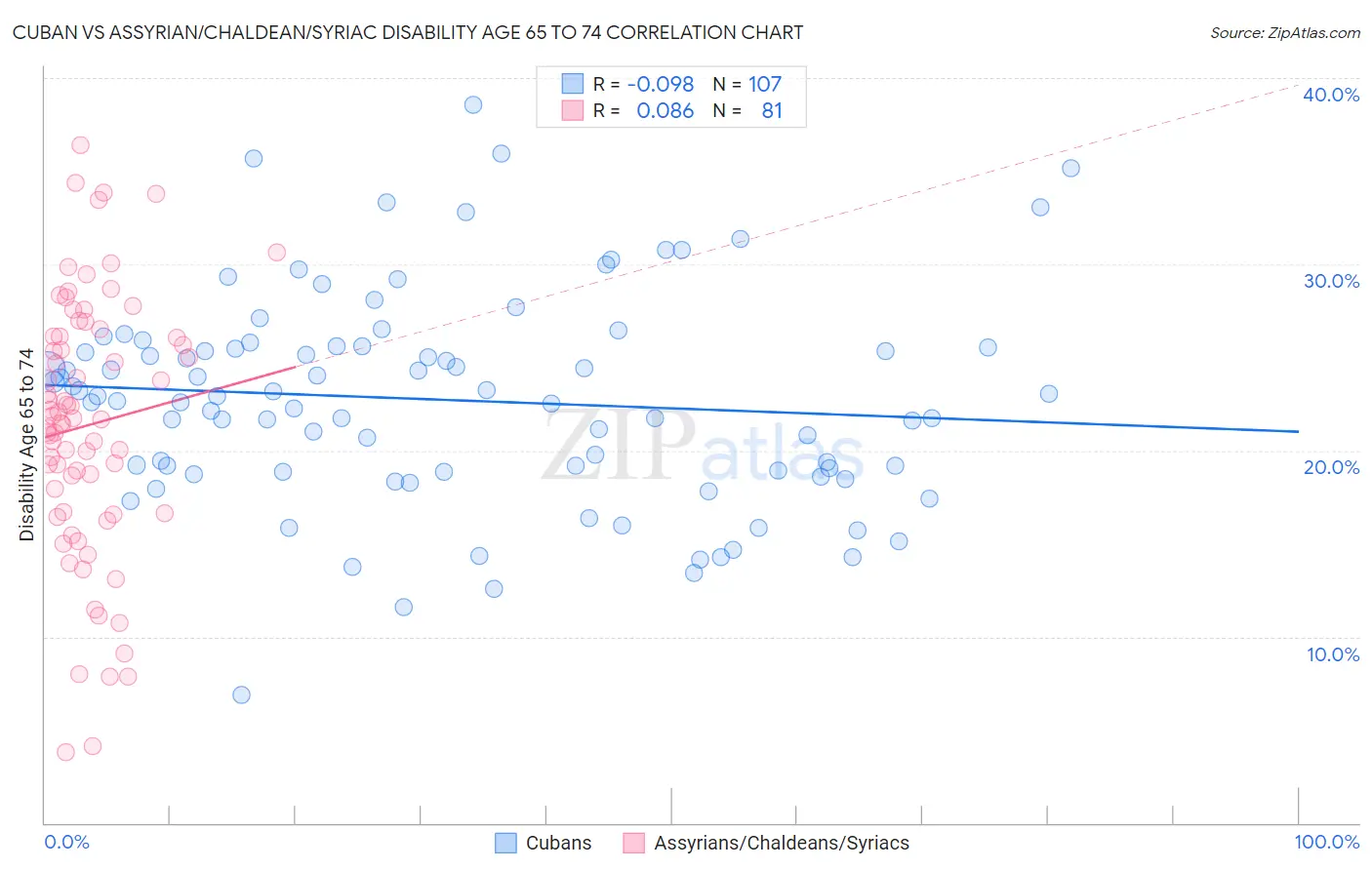 Cuban vs Assyrian/Chaldean/Syriac Disability Age 65 to 74