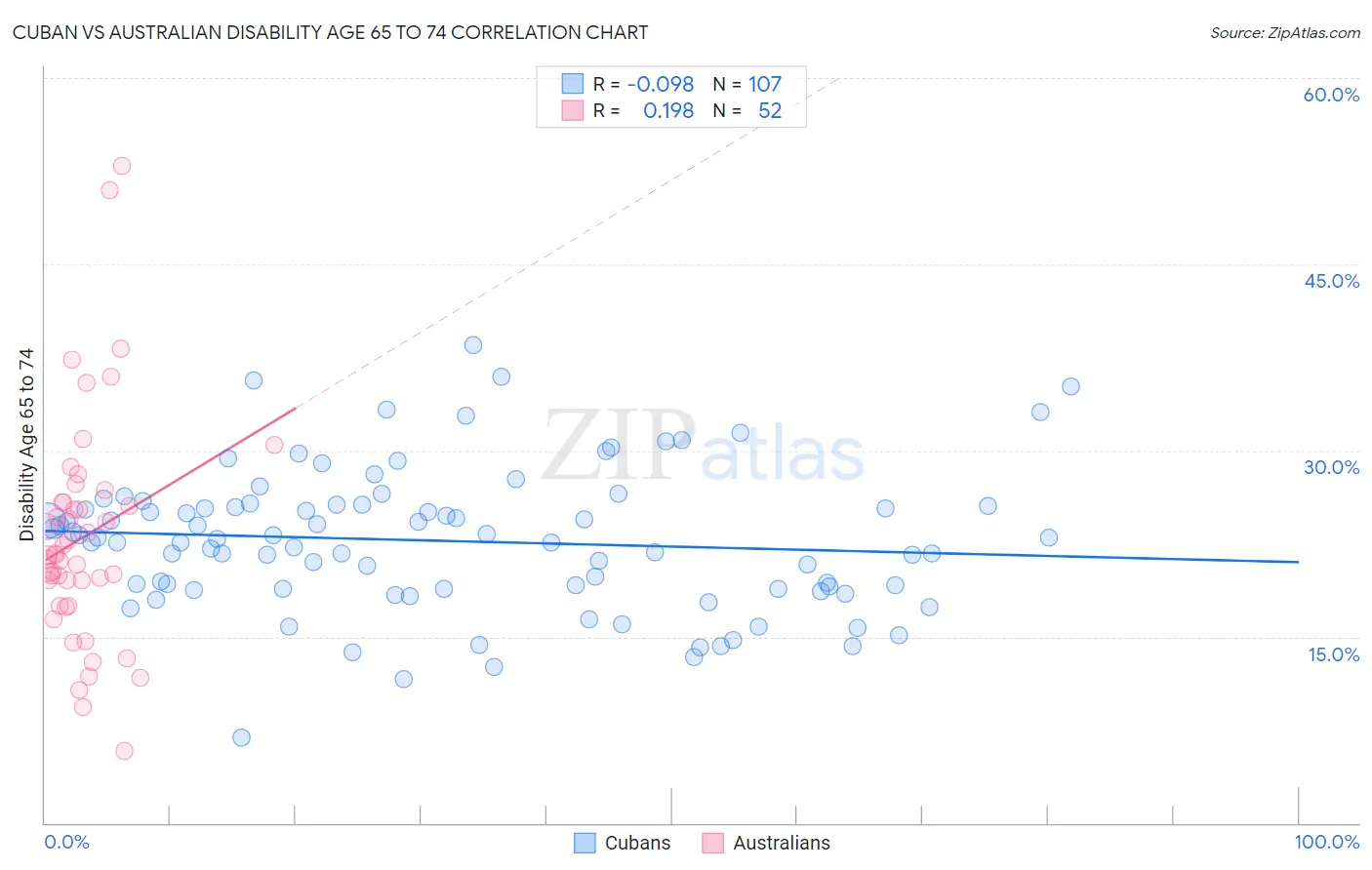 Cuban vs Australian Disability Age 65 to 74