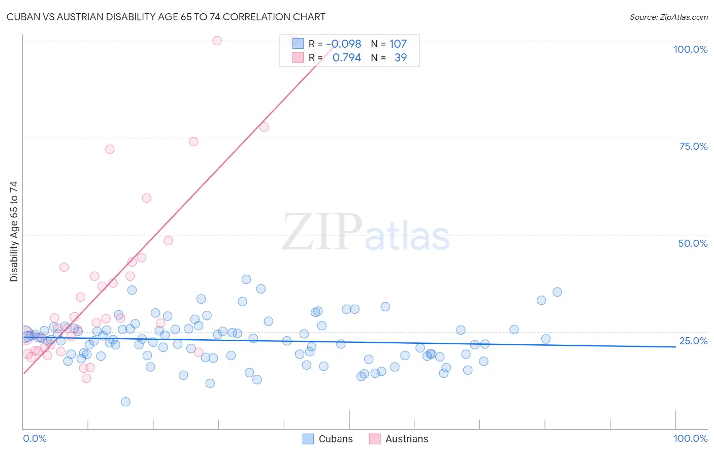 Cuban vs Austrian Disability Age 65 to 74