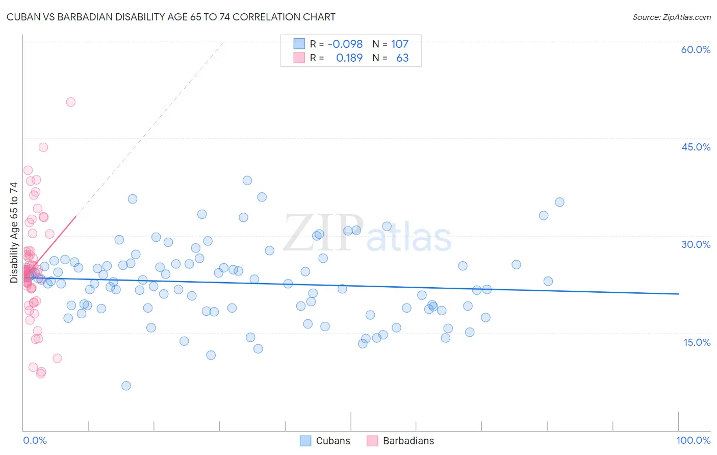 Cuban vs Barbadian Disability Age 65 to 74