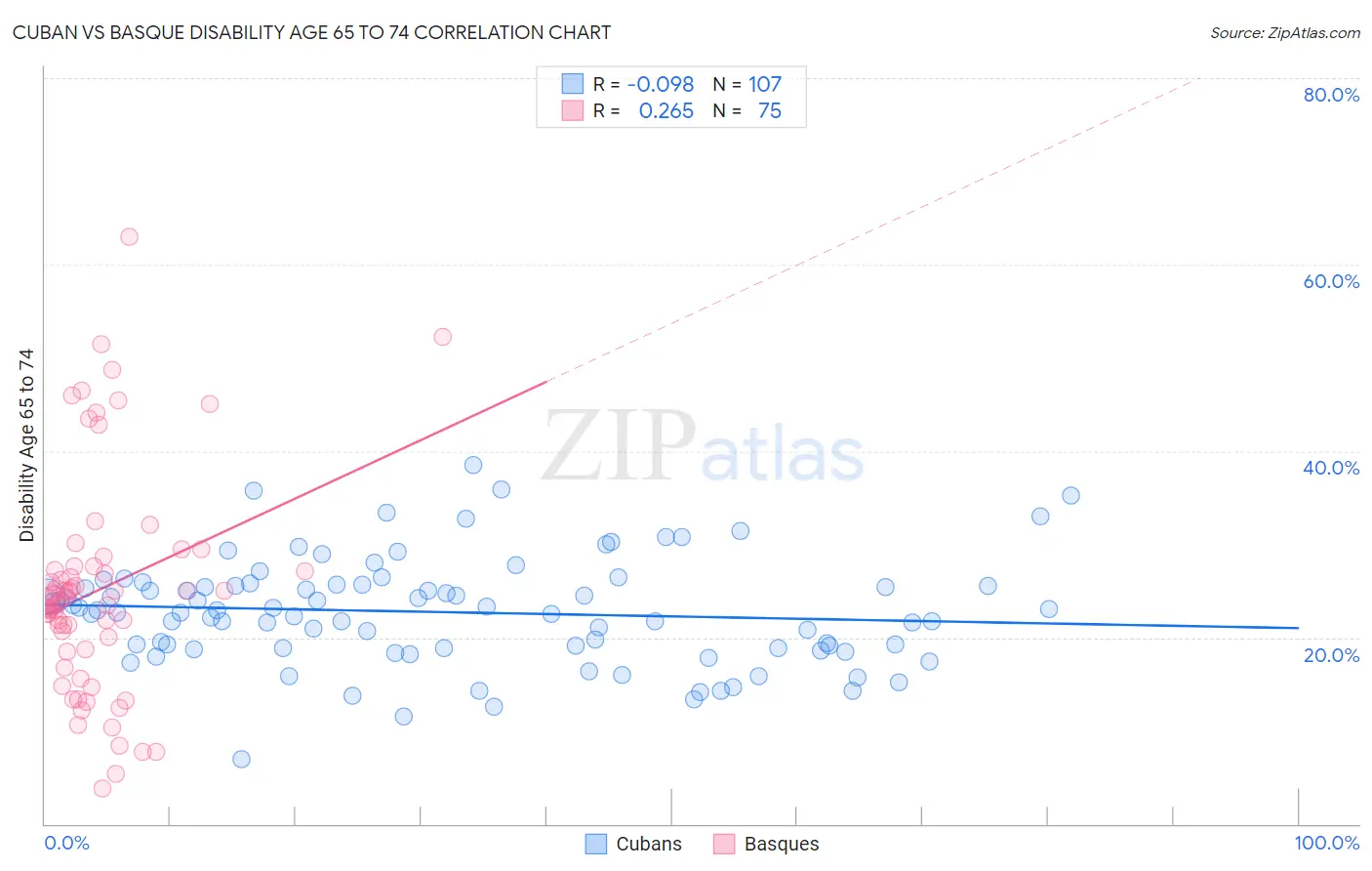 Cuban vs Basque Disability Age 65 to 74
