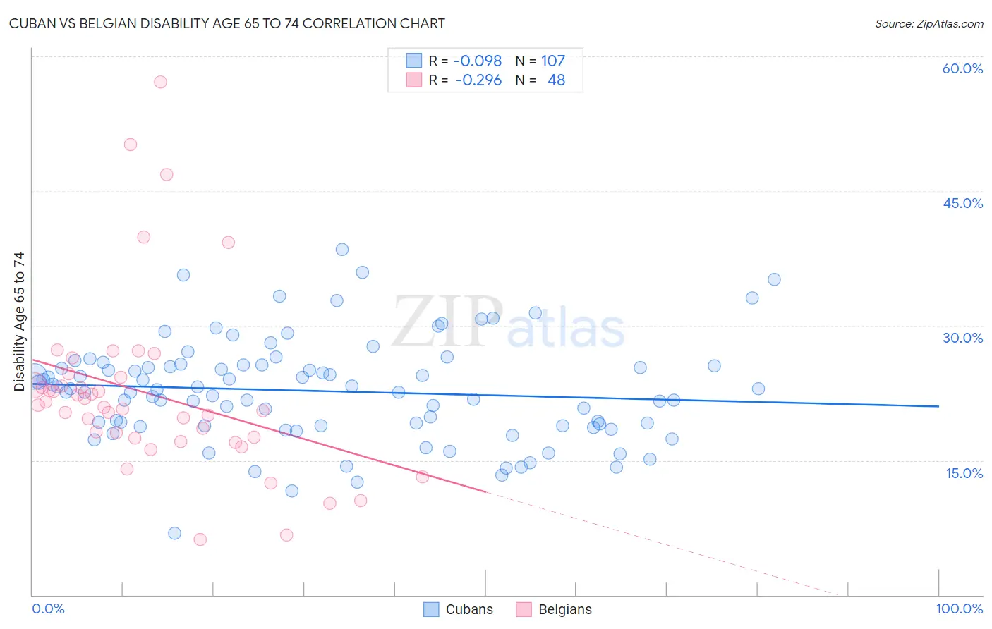 Cuban vs Belgian Disability Age 65 to 74