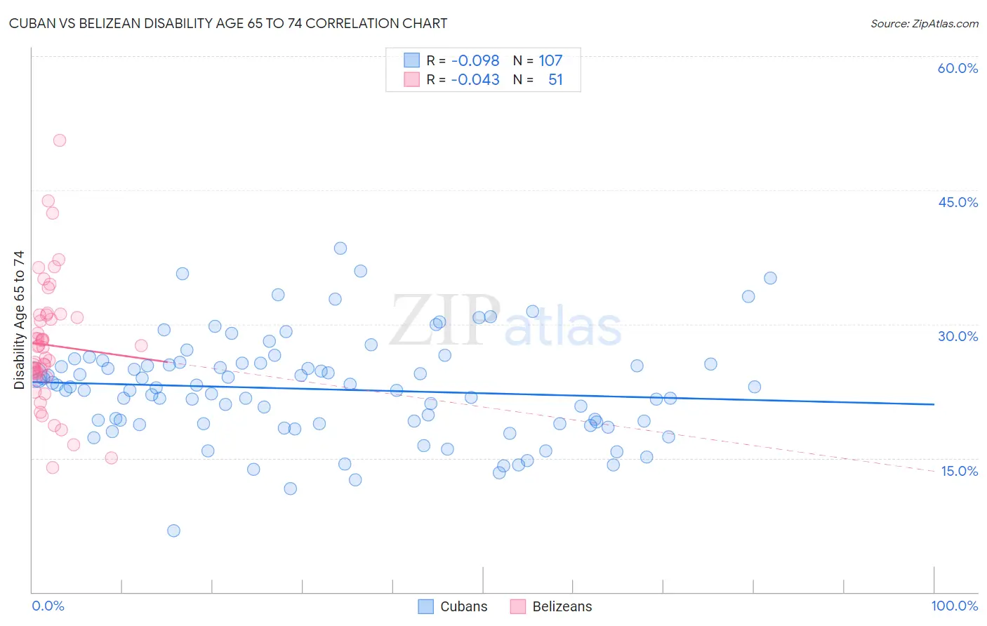 Cuban vs Belizean Disability Age 65 to 74