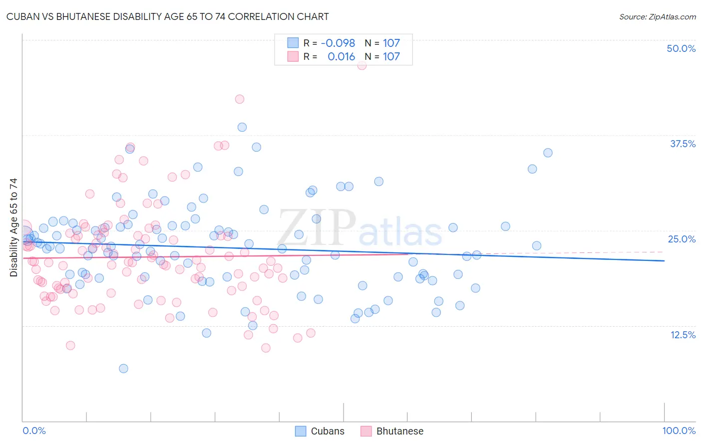 Cuban vs Bhutanese Disability Age 65 to 74