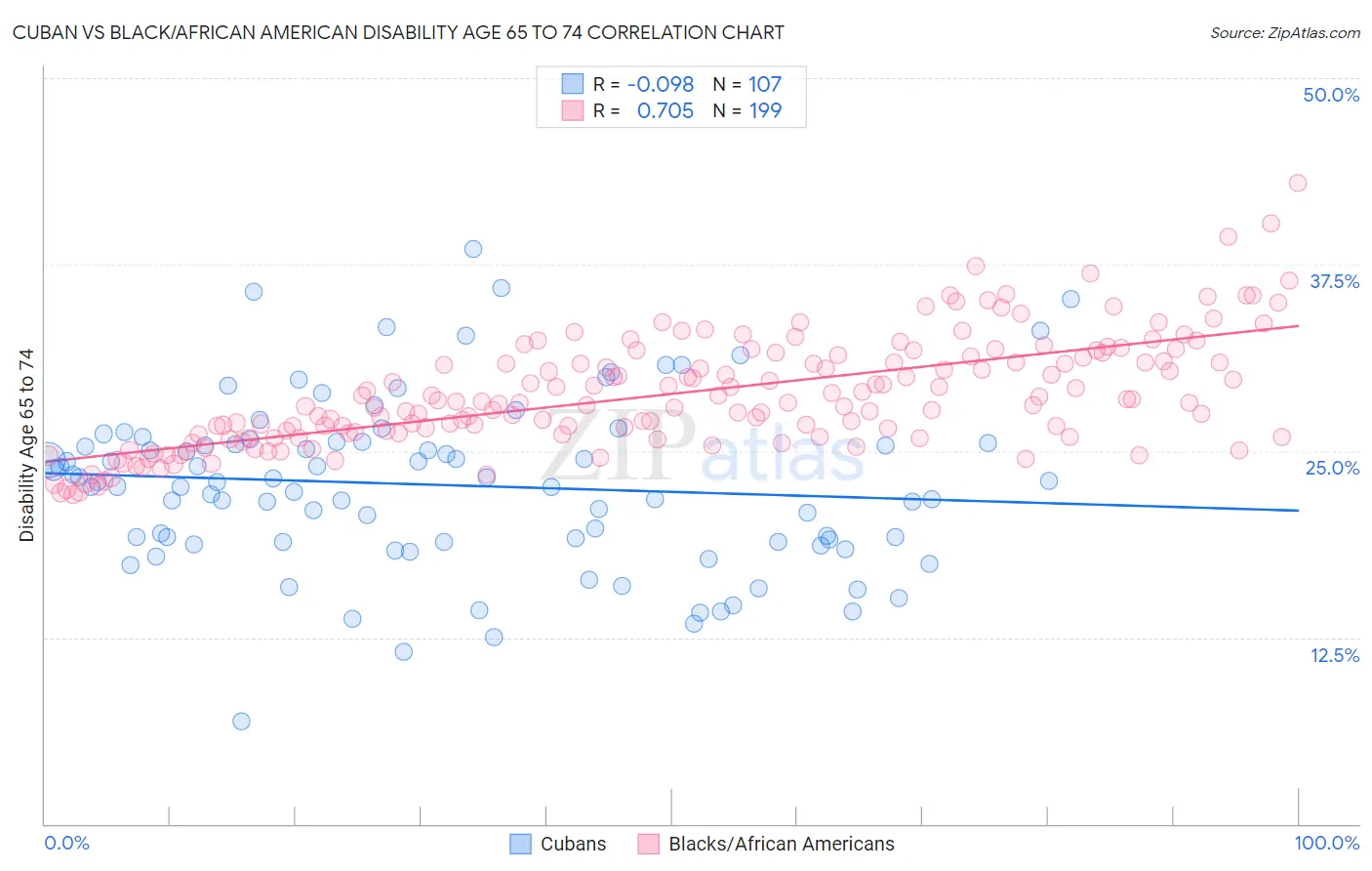 Cuban vs Black/African American Disability Age 65 to 74