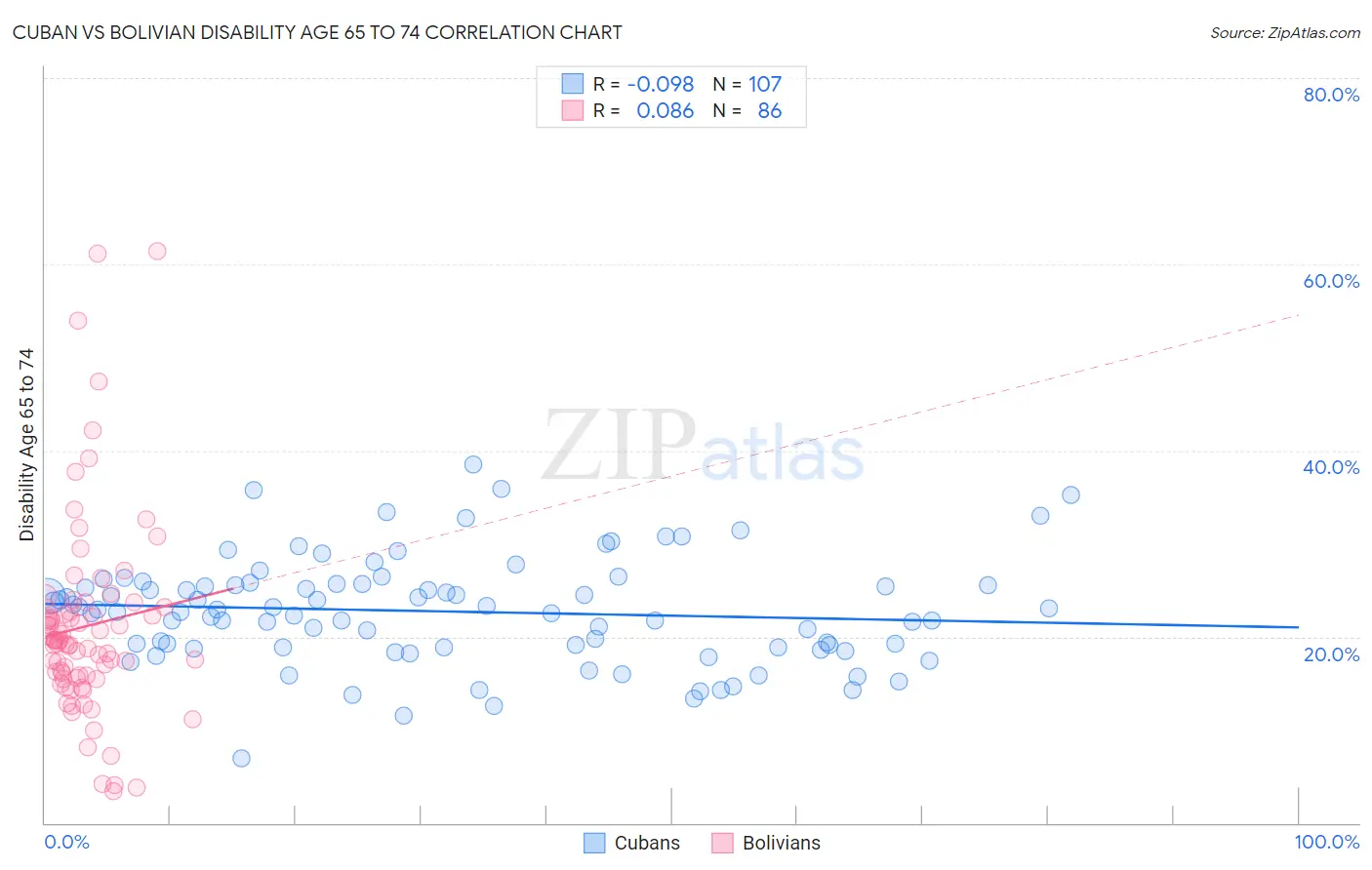 Cuban vs Bolivian Disability Age 65 to 74