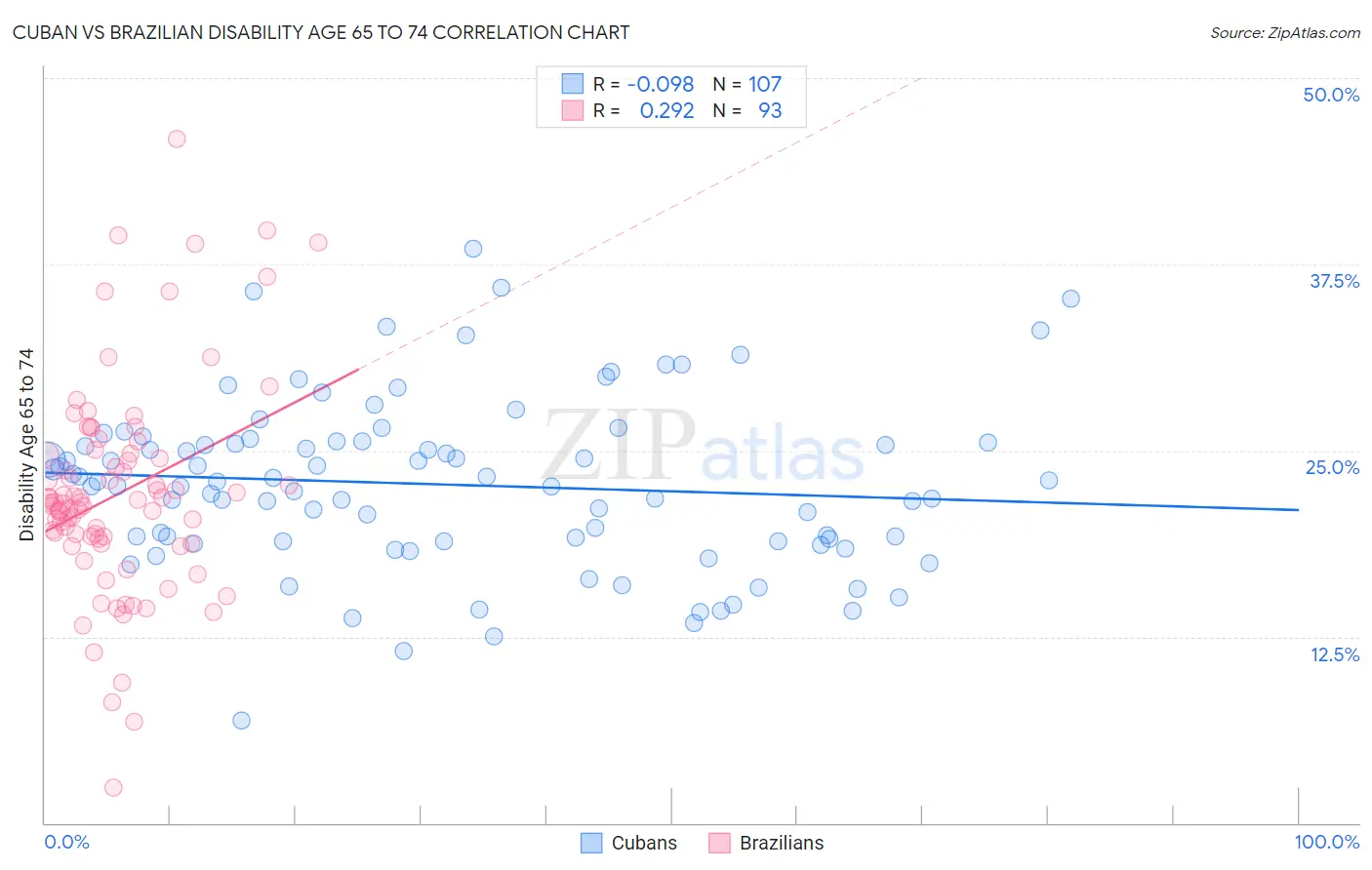 Cuban vs Brazilian Disability Age 65 to 74