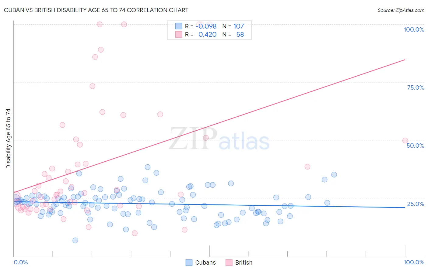 Cuban vs British Disability Age 65 to 74