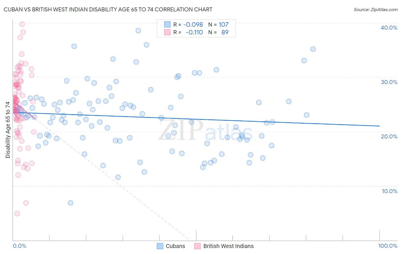 Cuban vs British West Indian Disability Age 65 to 74