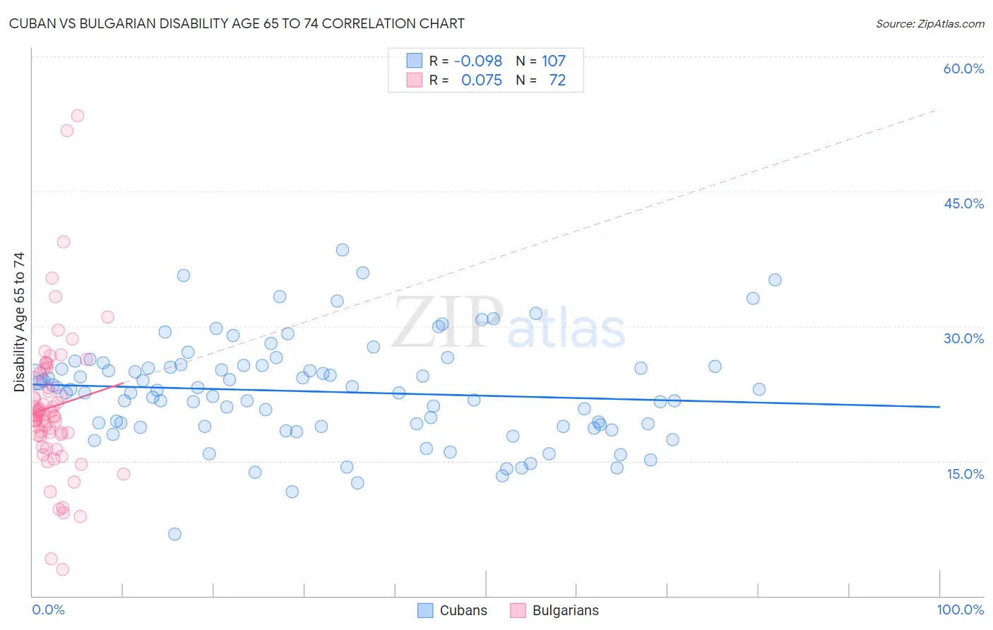 Cuban vs Bulgarian Disability Age 65 to 74