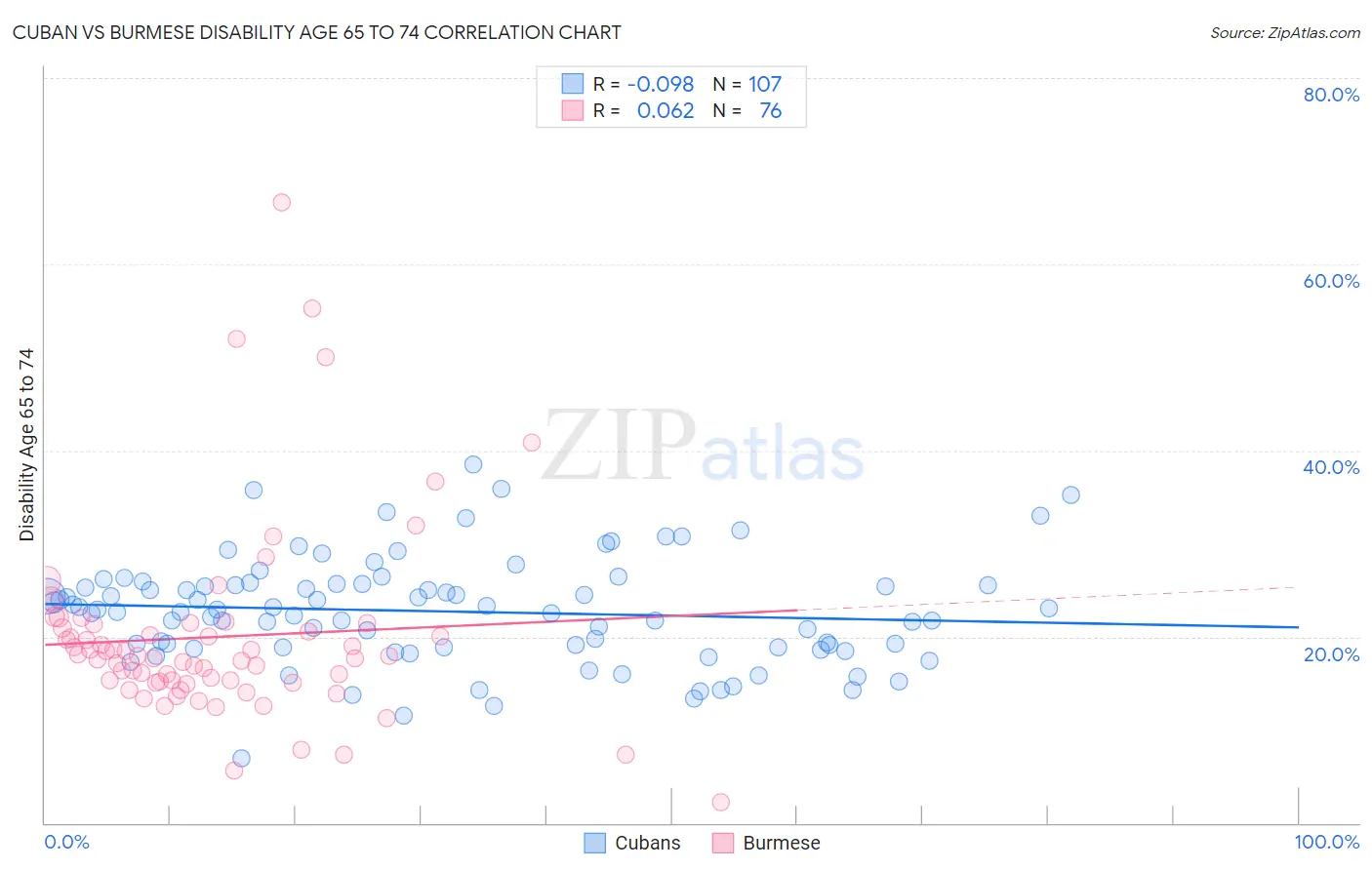 Cuban vs Burmese Disability Age 65 to 74