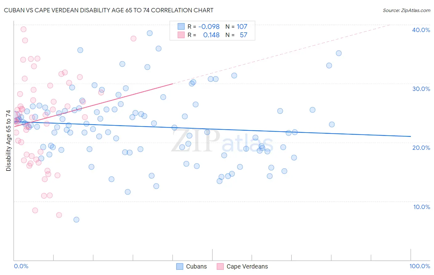 Cuban vs Cape Verdean Disability Age 65 to 74