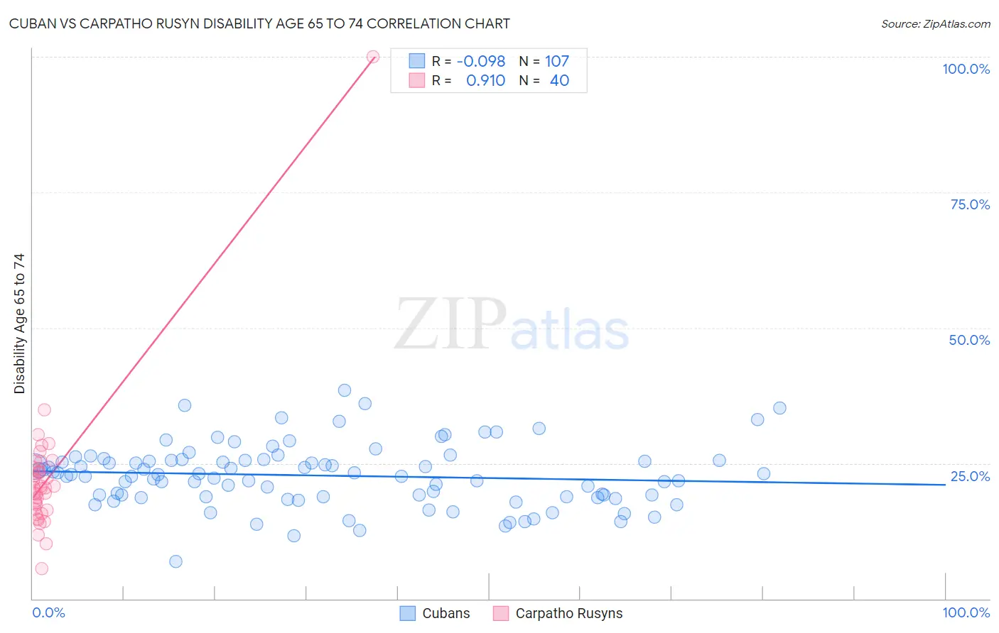 Cuban vs Carpatho Rusyn Disability Age 65 to 74