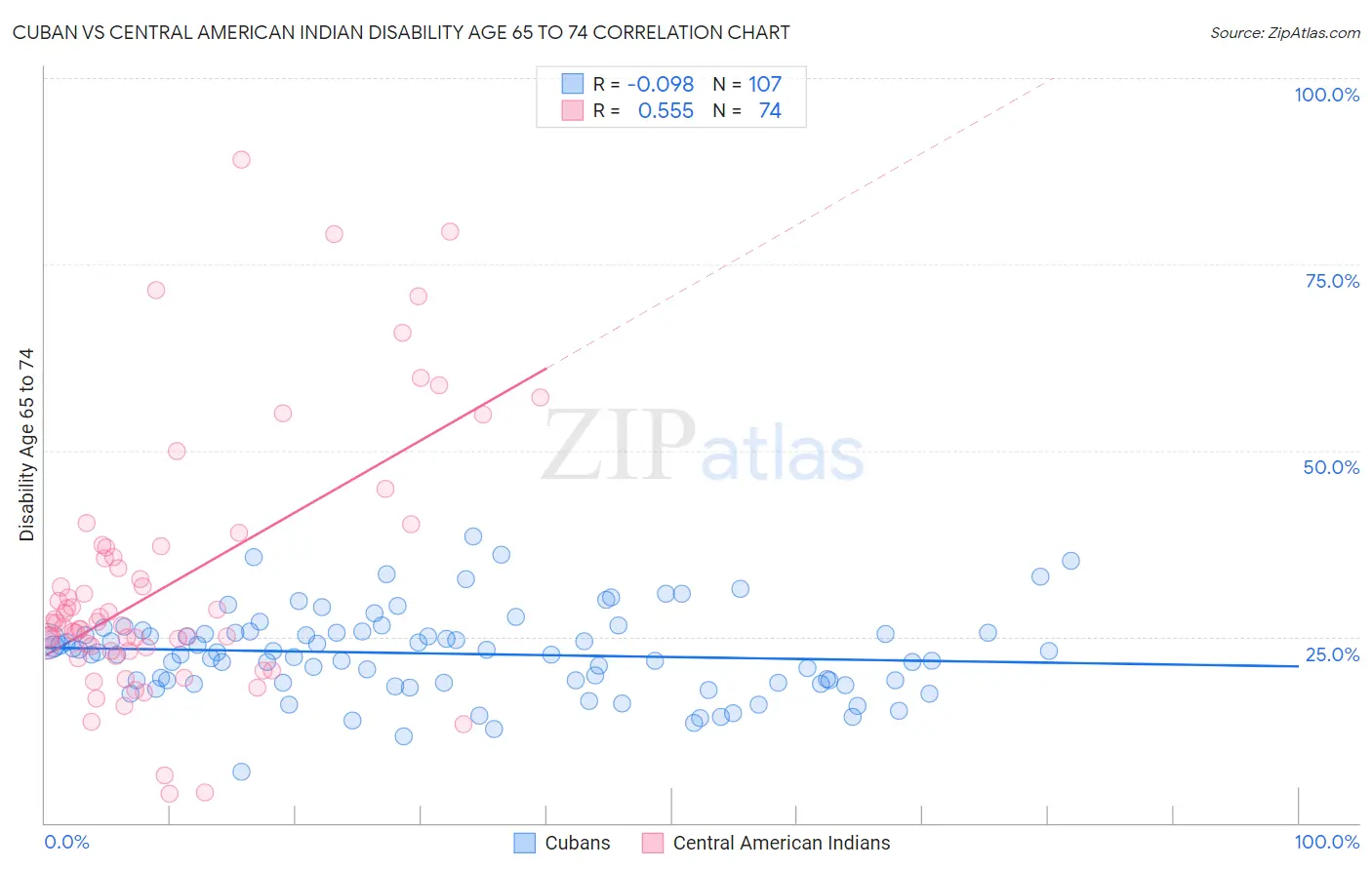 Cuban vs Central American Indian Disability Age 65 to 74