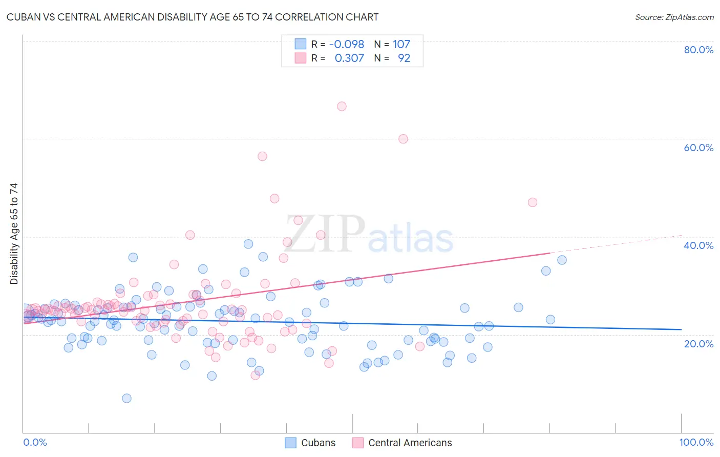 Cuban vs Central American Disability Age 65 to 74