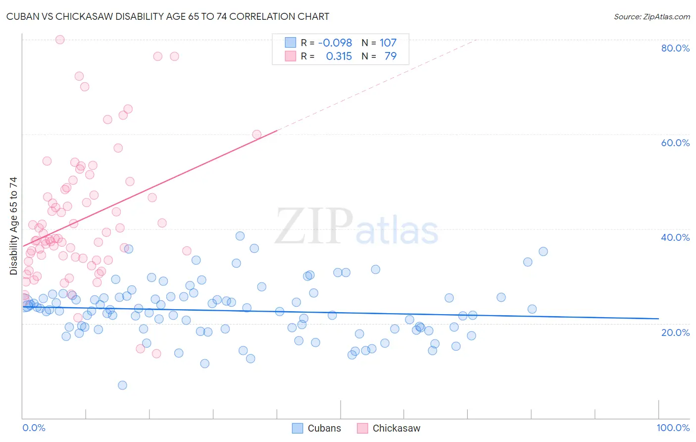 Cuban vs Chickasaw Disability Age 65 to 74