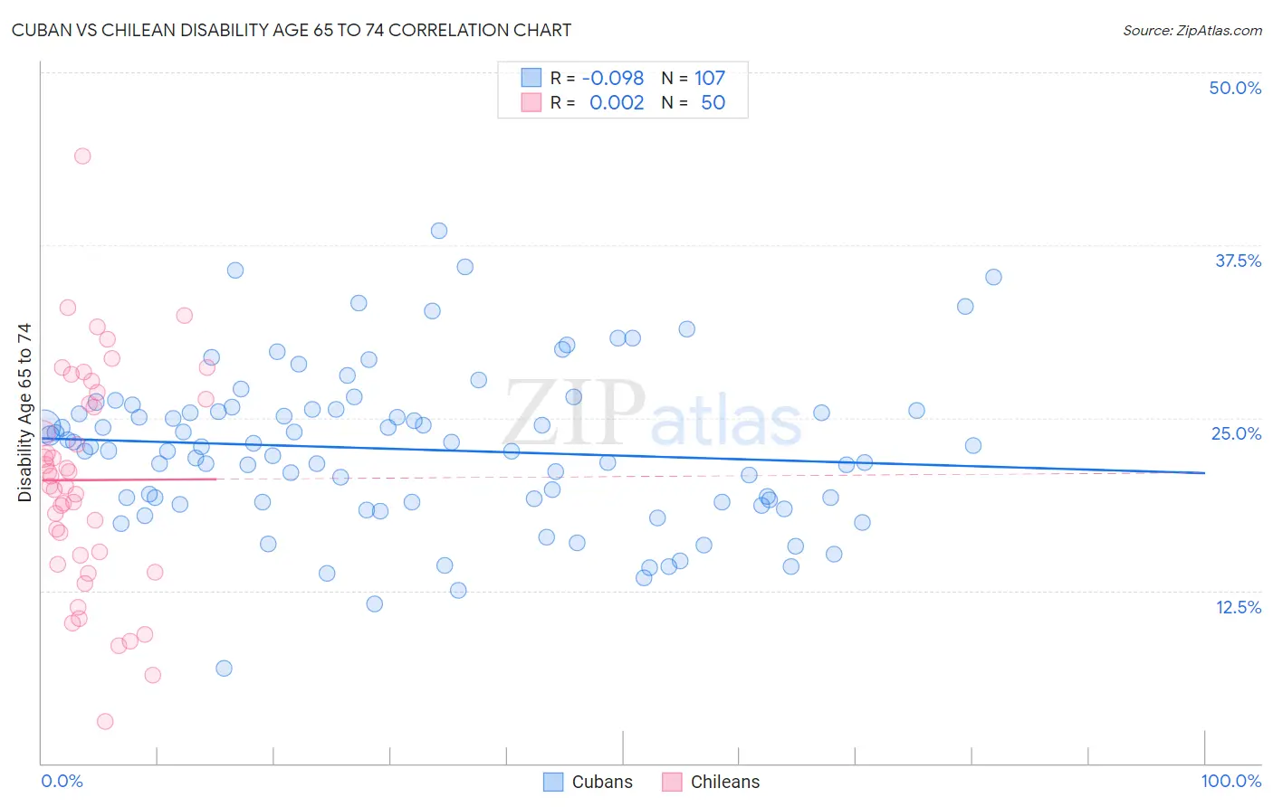 Cuban vs Chilean Disability Age 65 to 74