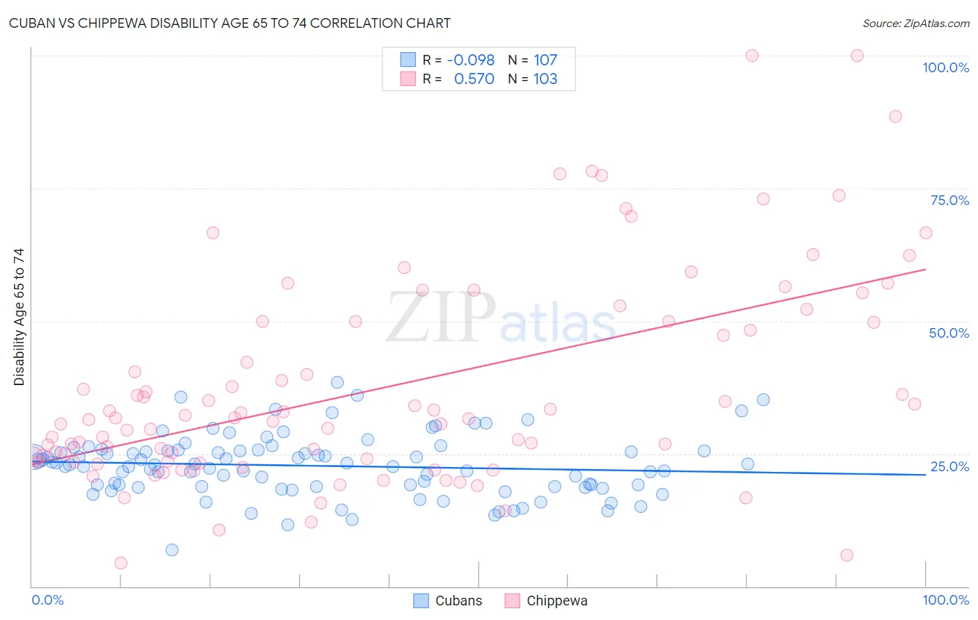 Cuban vs Chippewa Disability Age 65 to 74