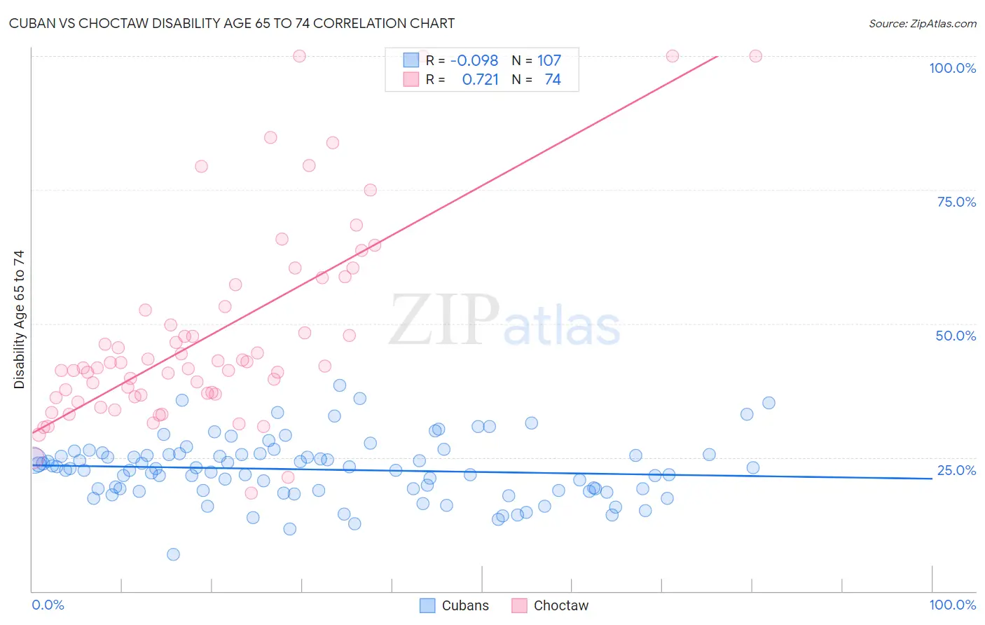Cuban vs Choctaw Disability Age 65 to 74