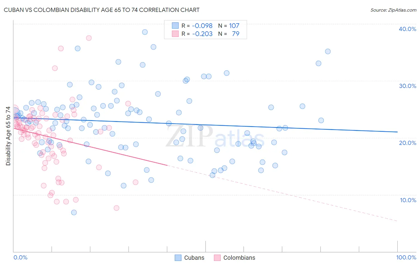 Cuban vs Colombian Disability Age 65 to 74