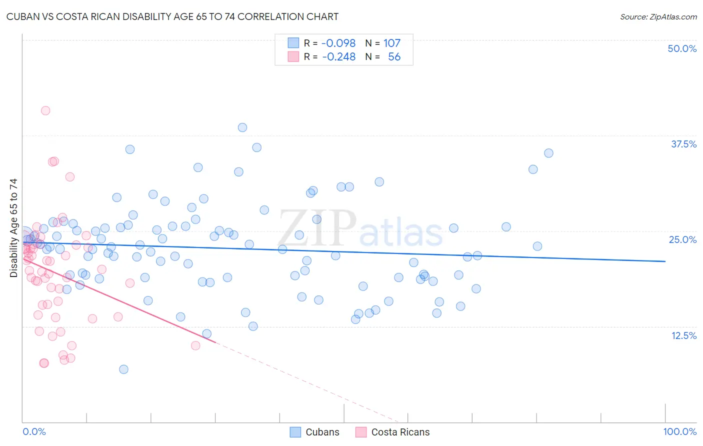 Cuban vs Costa Rican Disability Age 65 to 74