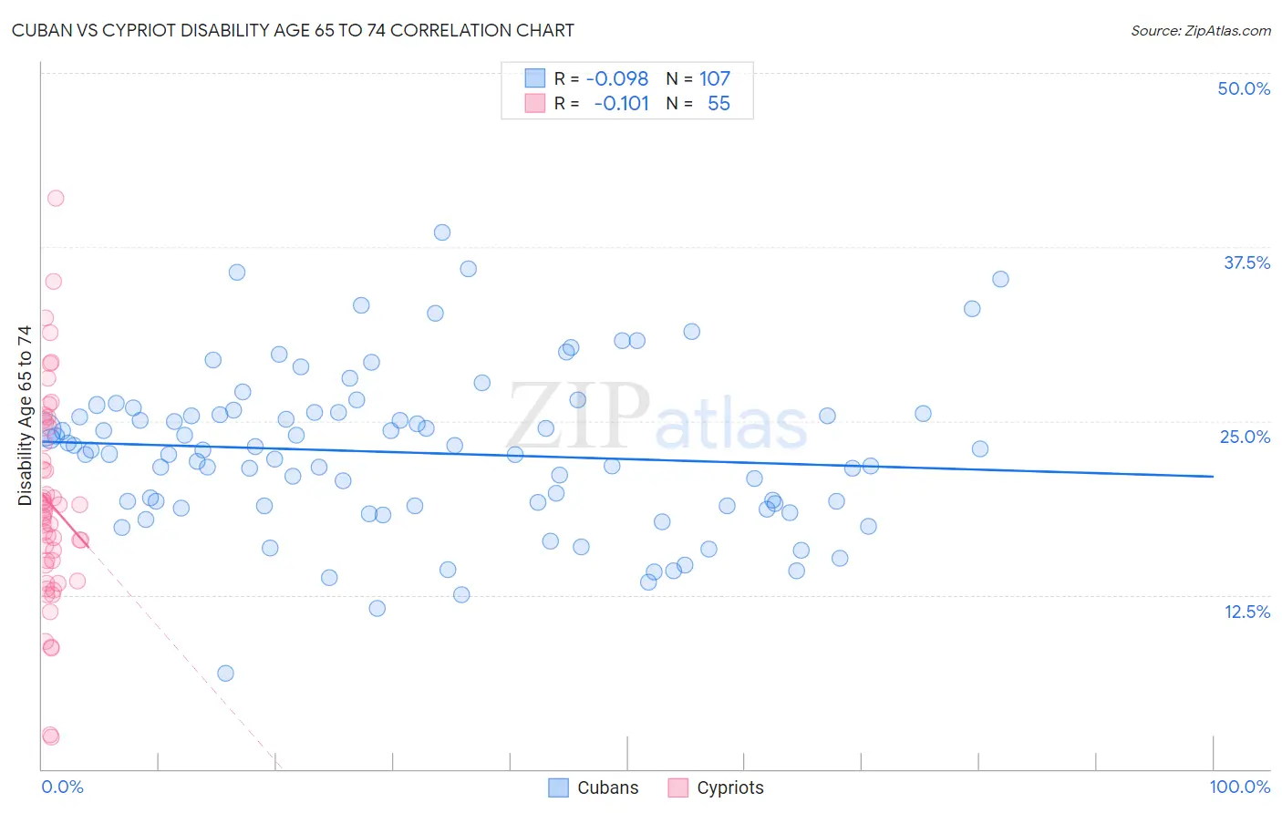 Cuban vs Cypriot Disability Age 65 to 74