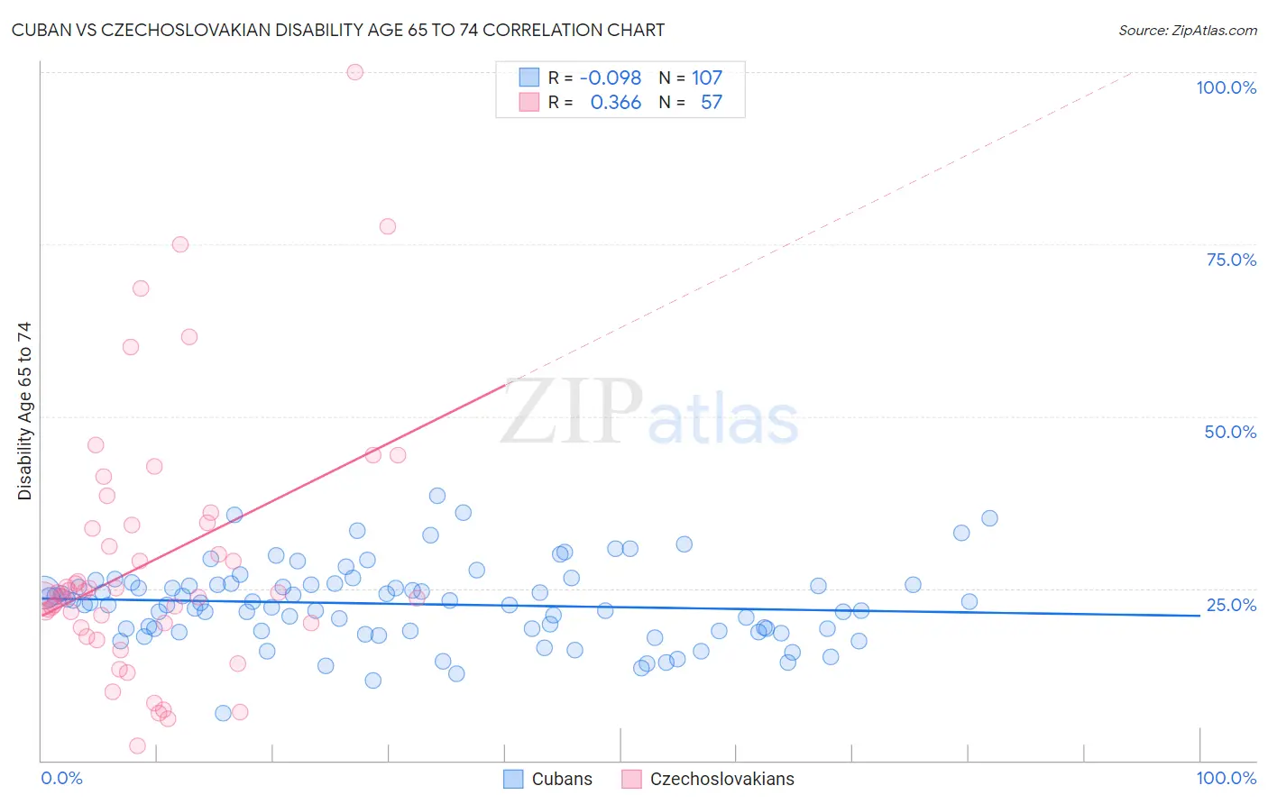 Cuban vs Czechoslovakian Disability Age 65 to 74