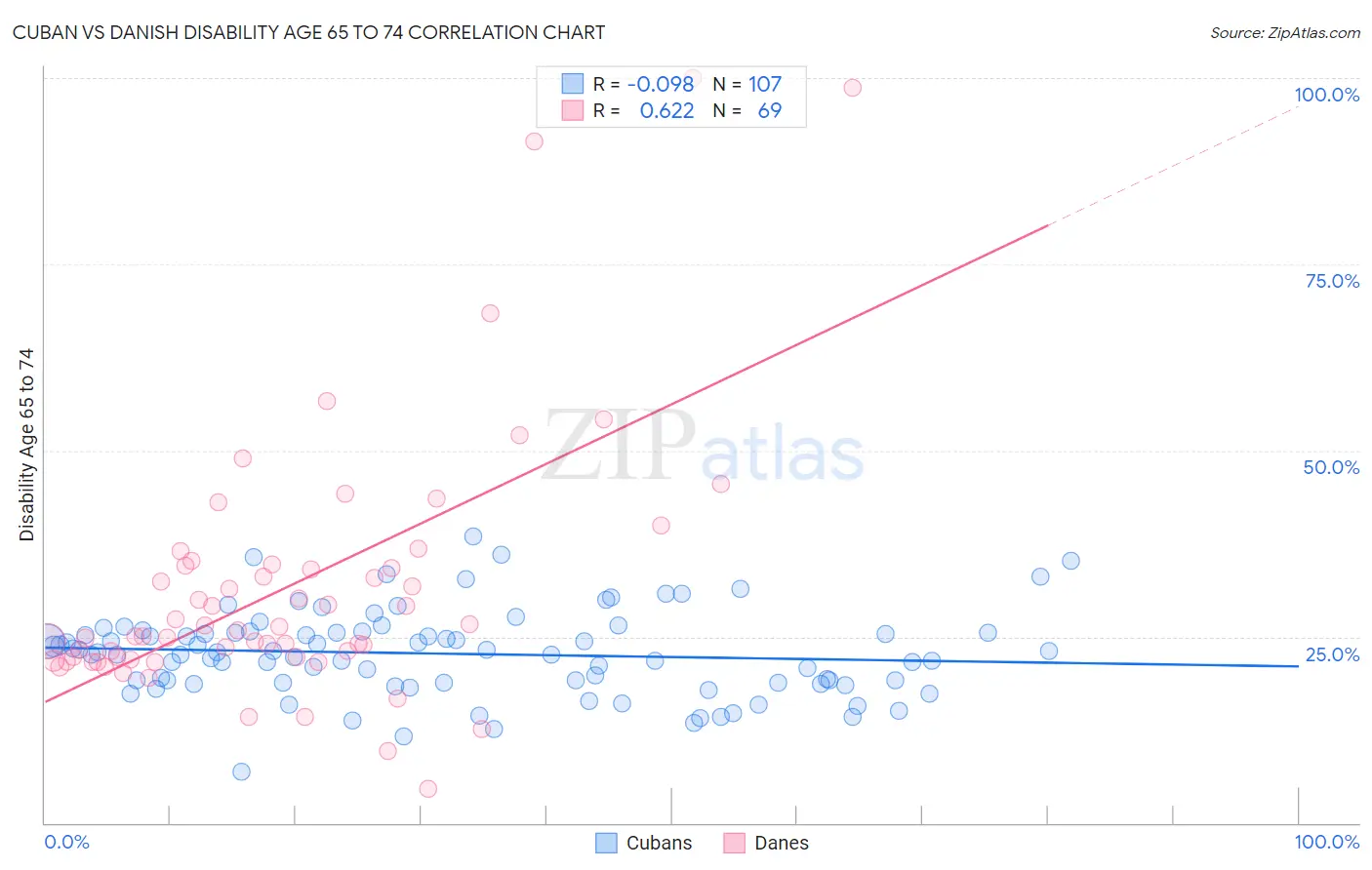 Cuban vs Danish Disability Age 65 to 74