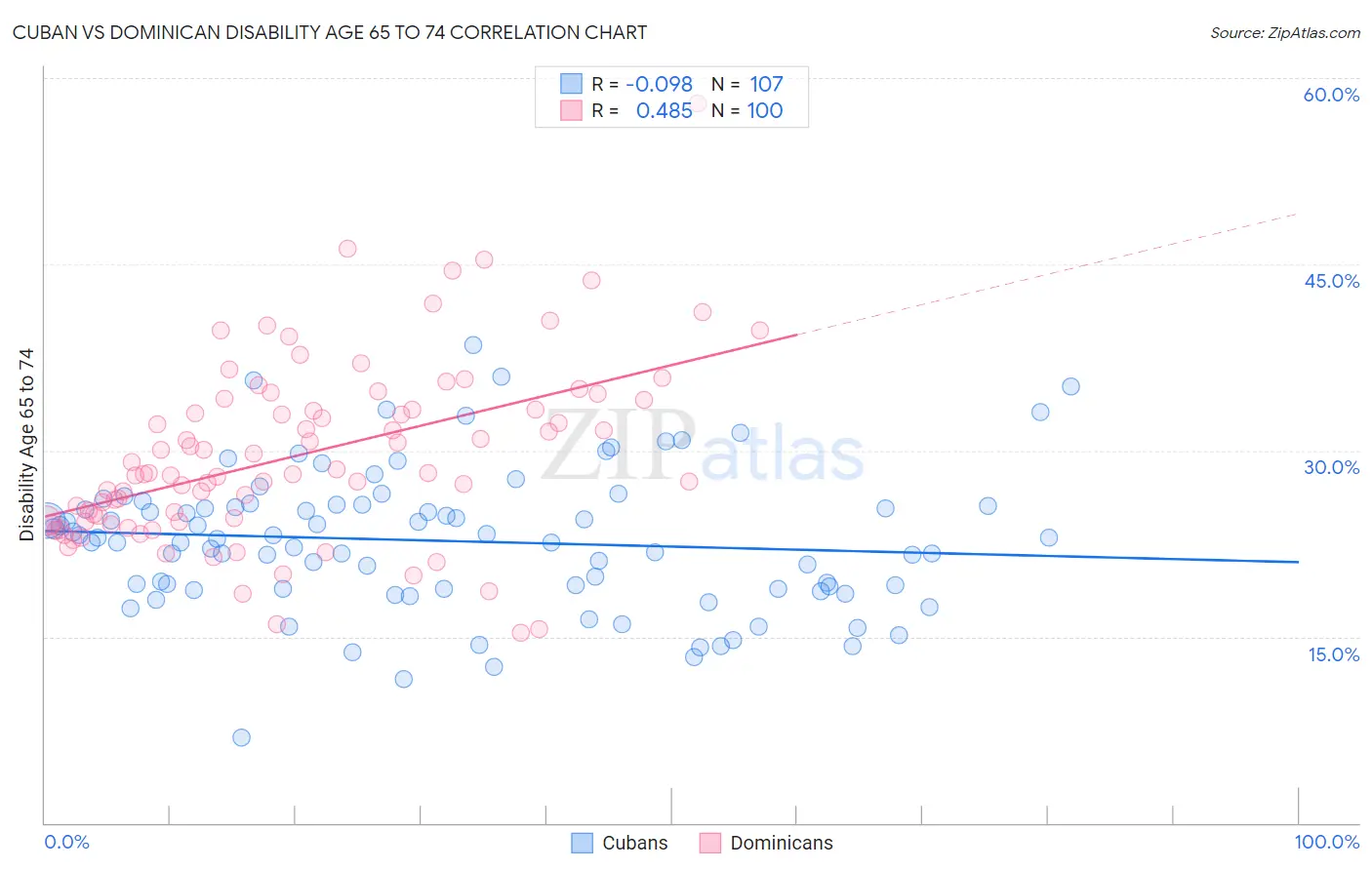 Cuban vs Dominican Disability Age 65 to 74