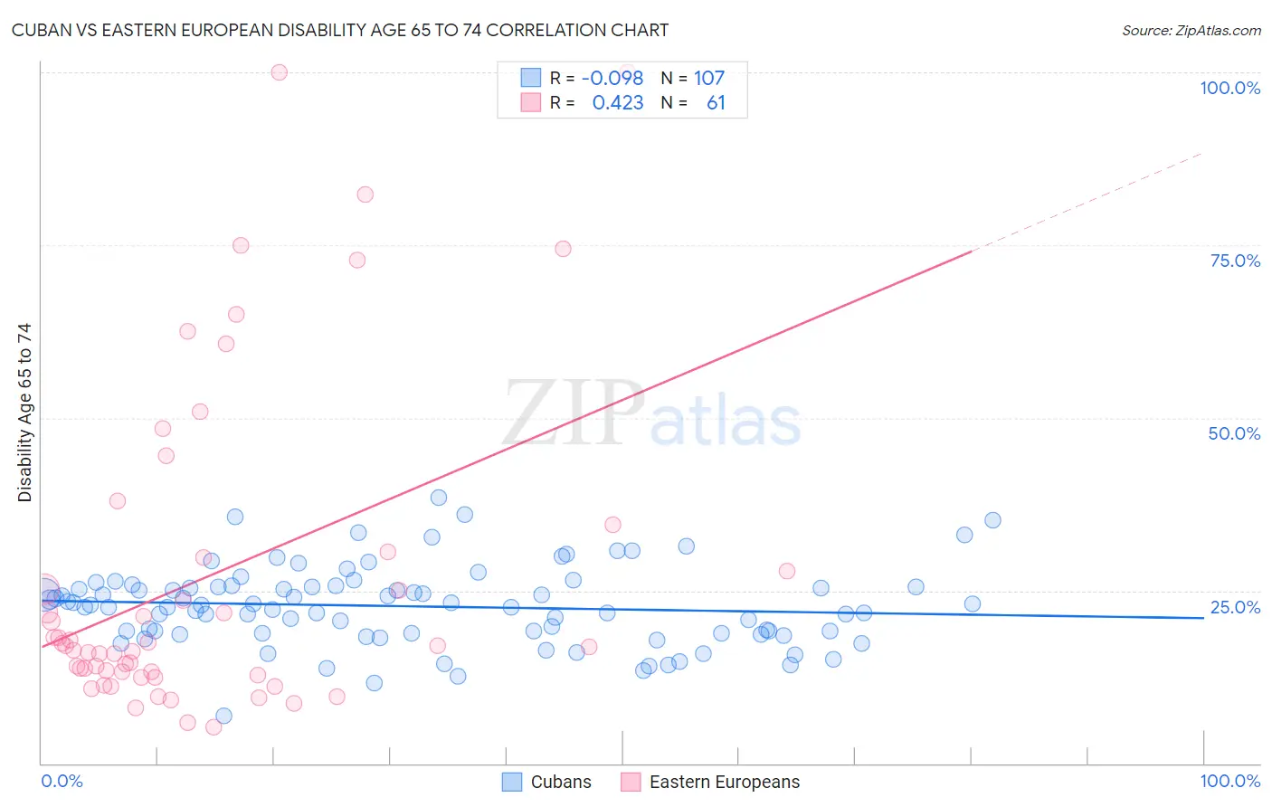 Cuban vs Eastern European Disability Age 65 to 74