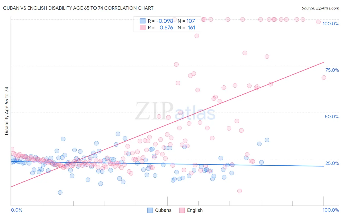 Cuban vs English Disability Age 65 to 74