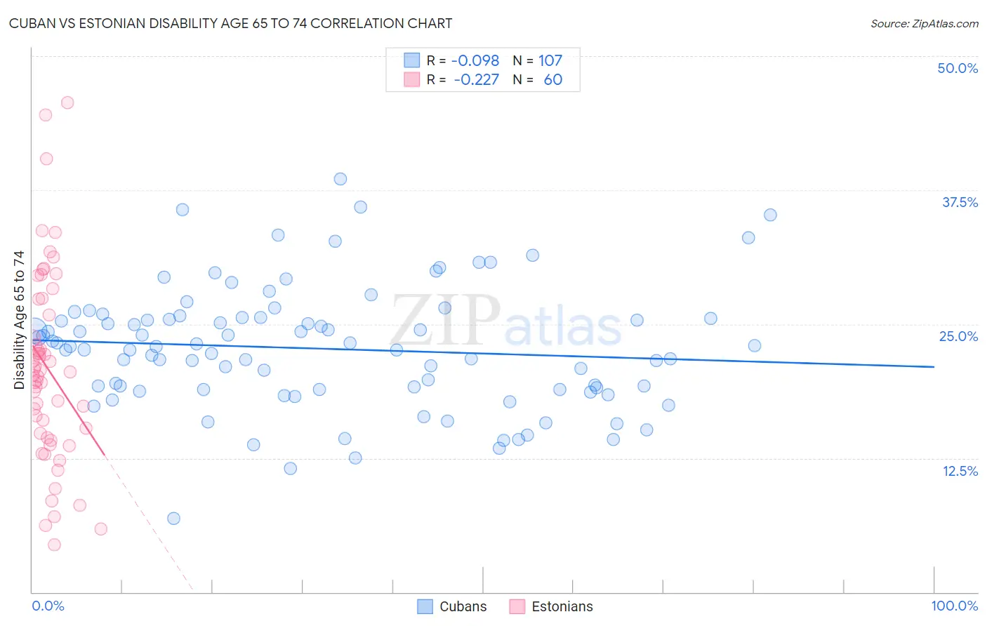 Cuban vs Estonian Disability Age 65 to 74