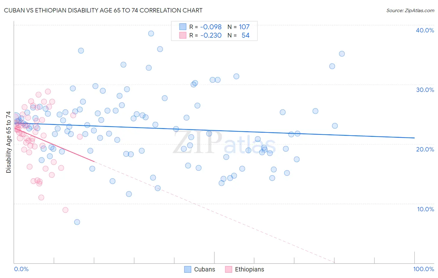 Cuban vs Ethiopian Disability Age 65 to 74