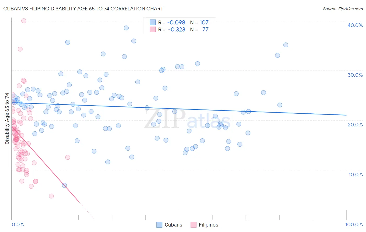 Cuban vs Filipino Disability Age 65 to 74