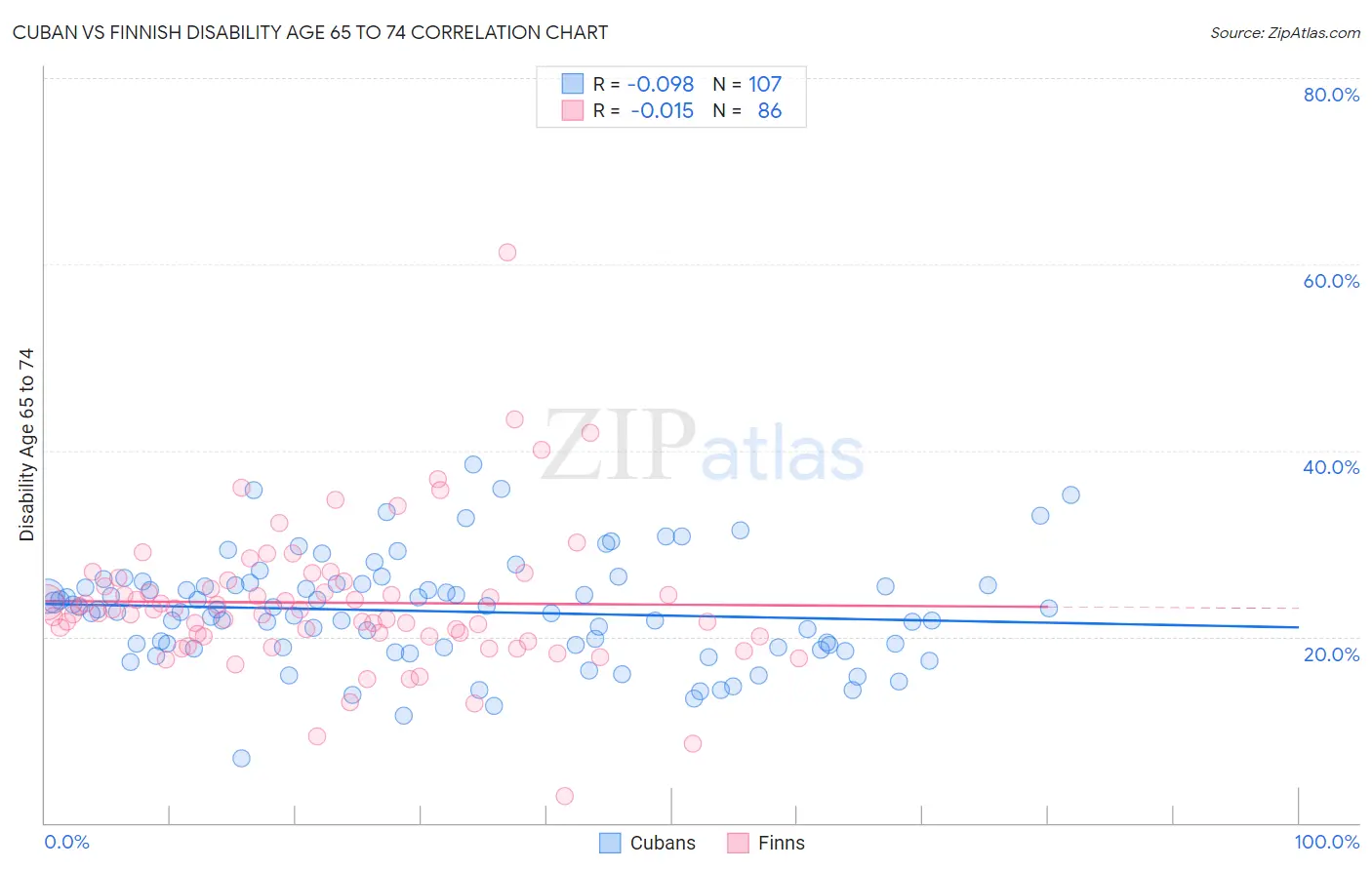 Cuban vs Finnish Disability Age 65 to 74