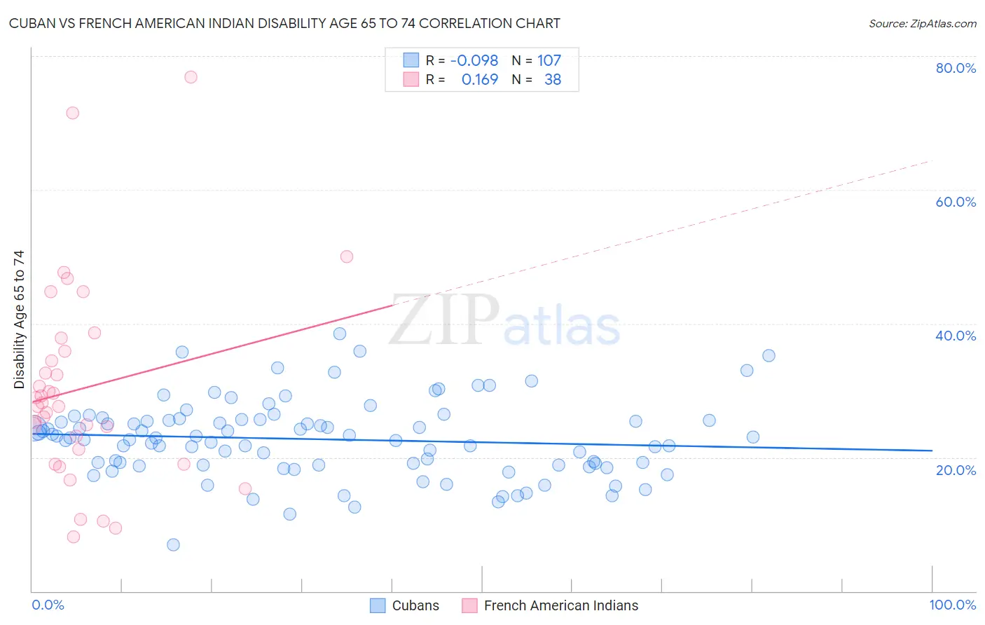 Cuban vs French American Indian Disability Age 65 to 74