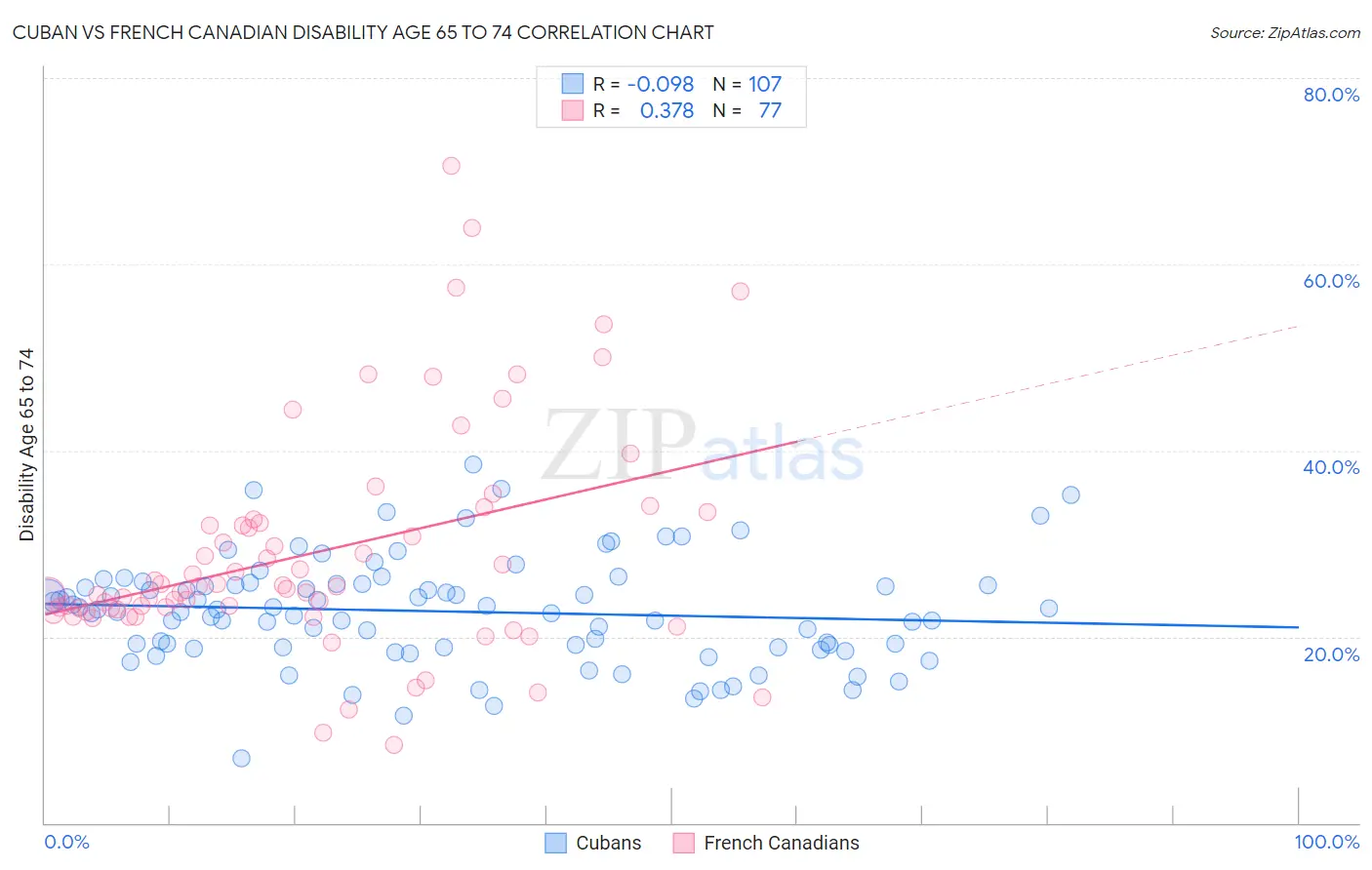 Cuban vs French Canadian Disability Age 65 to 74