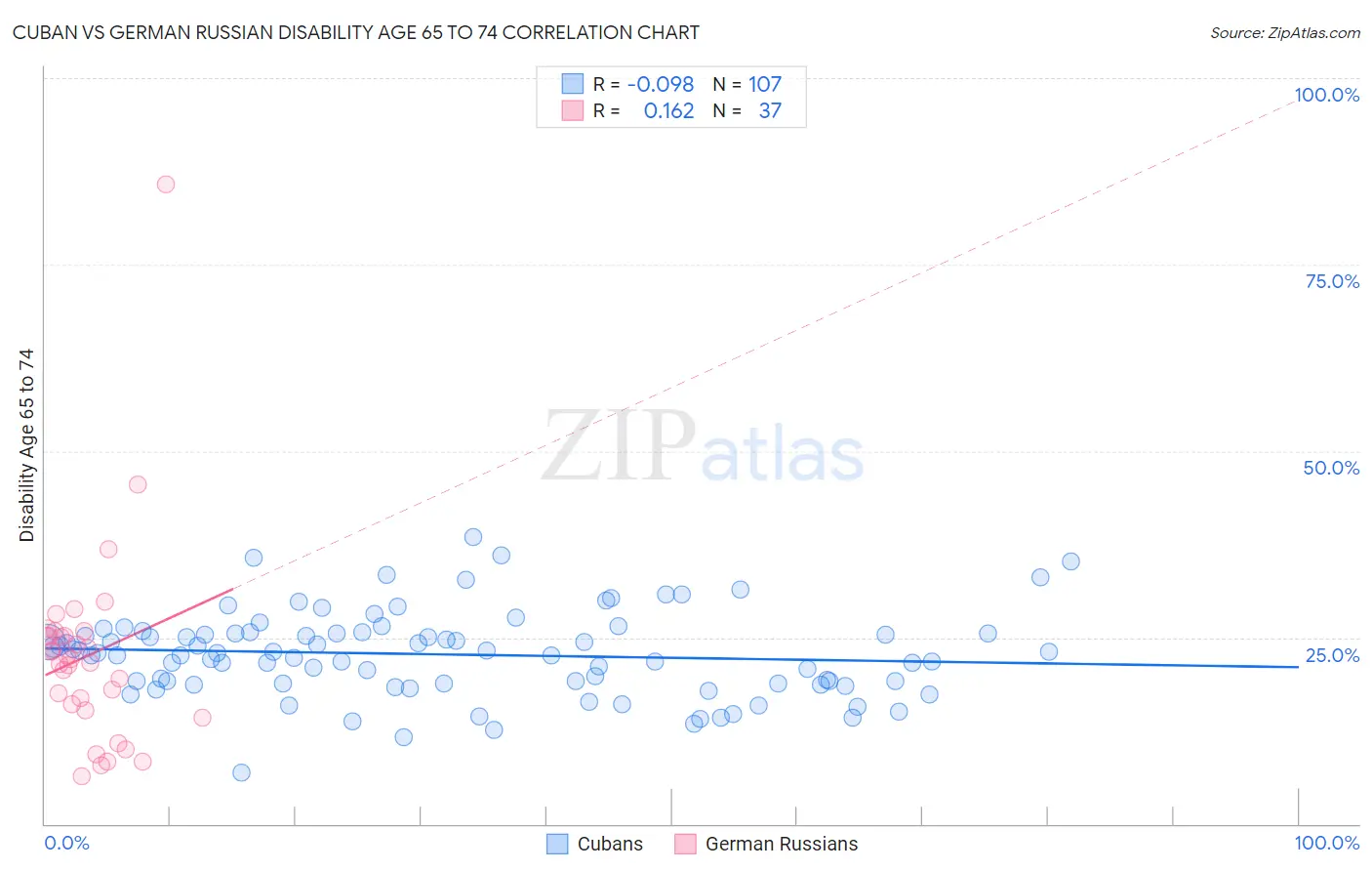 Cuban vs German Russian Disability Age 65 to 74
